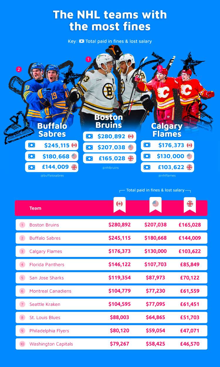 Most Fines NHL Teams