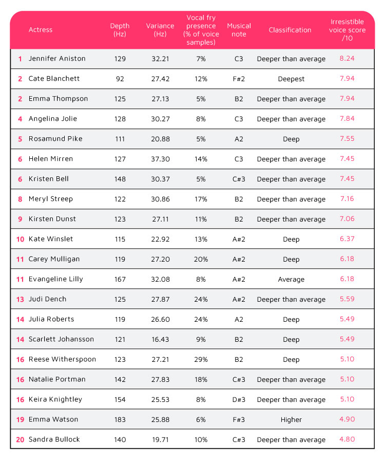 Most Irresistible Actresses Voices Table
