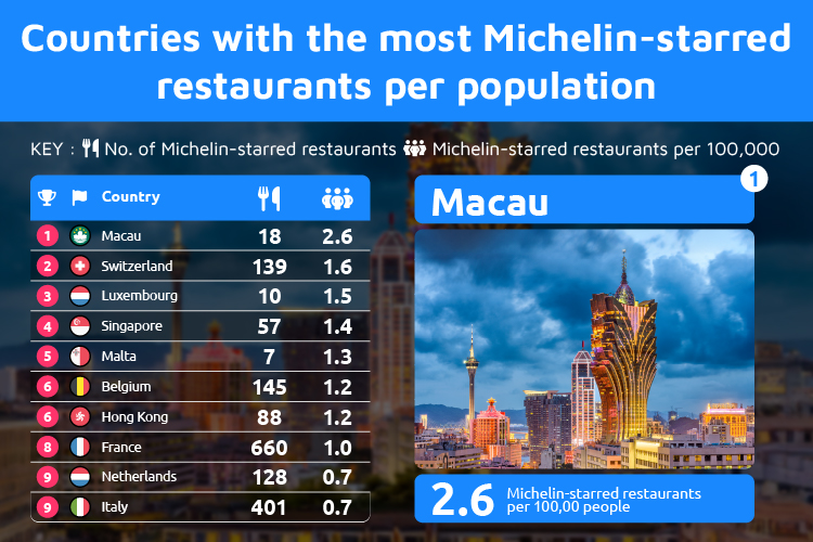 most Michelin-starred restaurants per population Countries