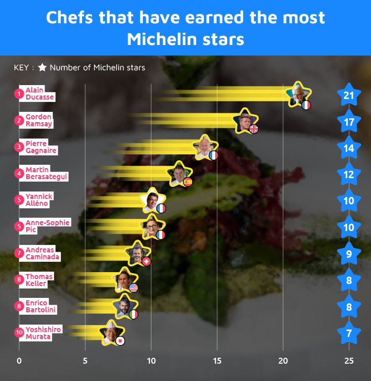 most Michelin stars Chefs
