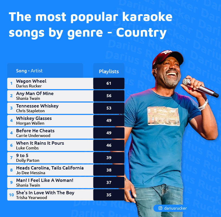 Most Popular Karaoke Songs Country