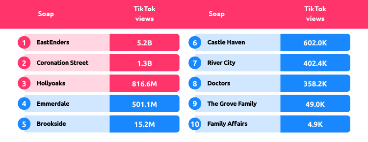 Most Popular Soap Operas TikTok Table