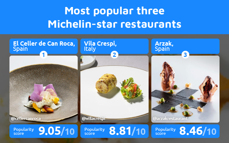 Most popular three Michelin-star restaurants