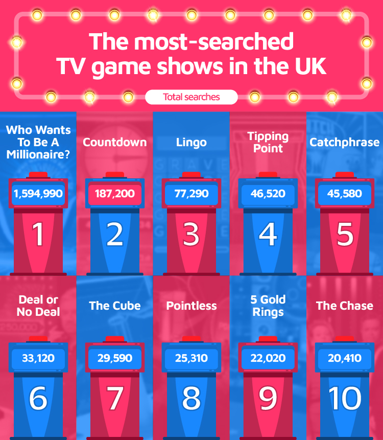 Most-searched TV game shows UK