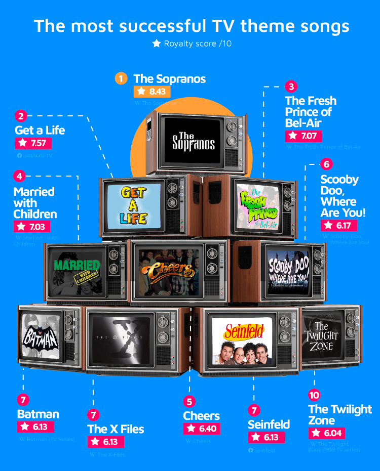 most successful TV theme songs