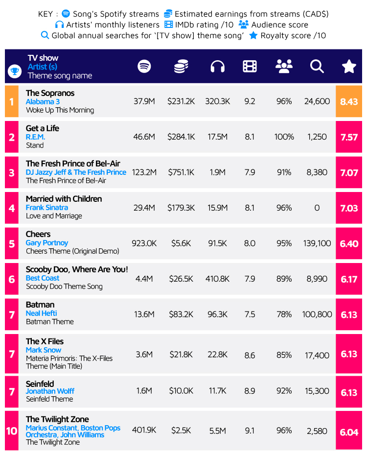 most successful TV theme songs table