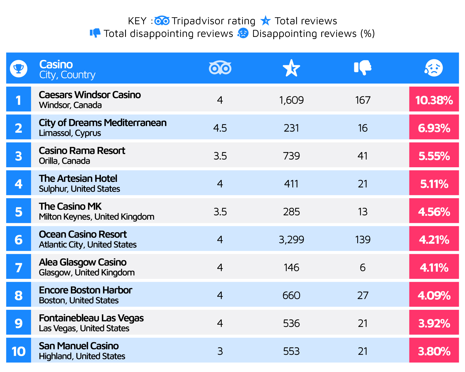 Most unlucky casino on Tripadvisor table