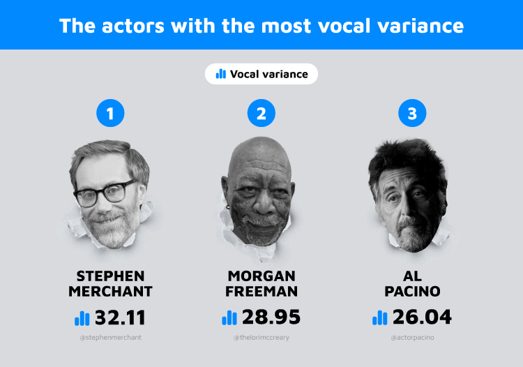 Top 3 Actor with Most Vocal Variance