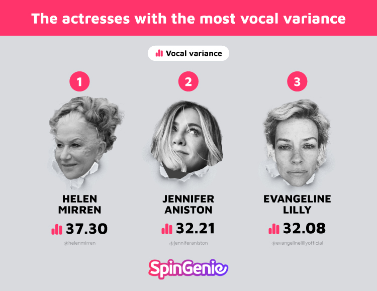 Top 3 Actresses with Most Vocal Variance