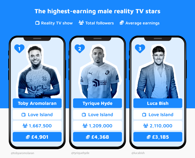 Top 3 Highest-earning Male Reality TV Stars