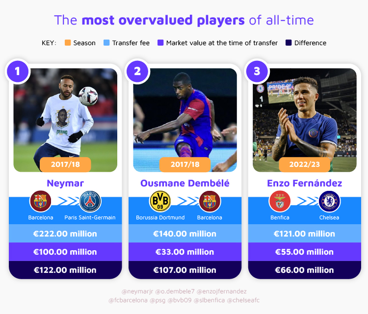 Top 3 Most Overvalued Players