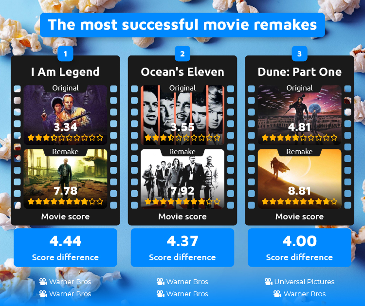 Top 3 most successful movie remakes