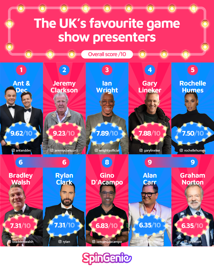 UK’s favourite game show presenters